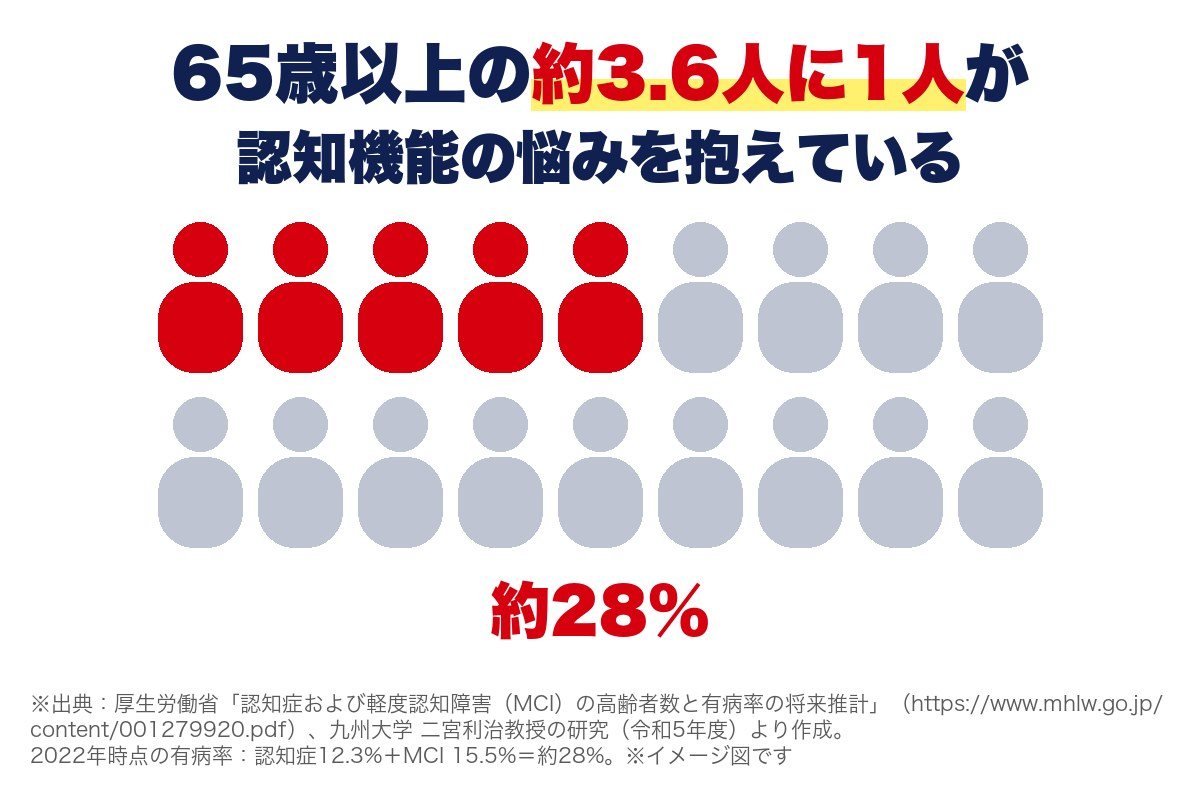65歳以上の約3.6人に1人が認知機能の悩みを抱えているという厚生労働省資料の図